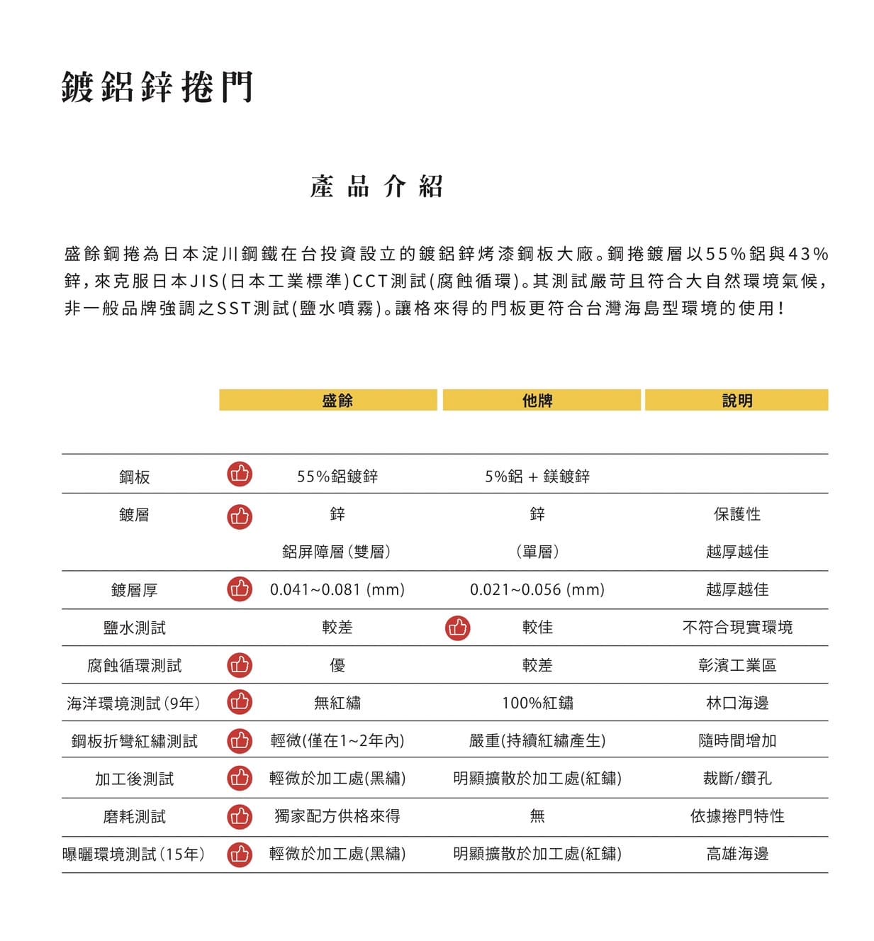 鍍鋁鋅門版產品介紹