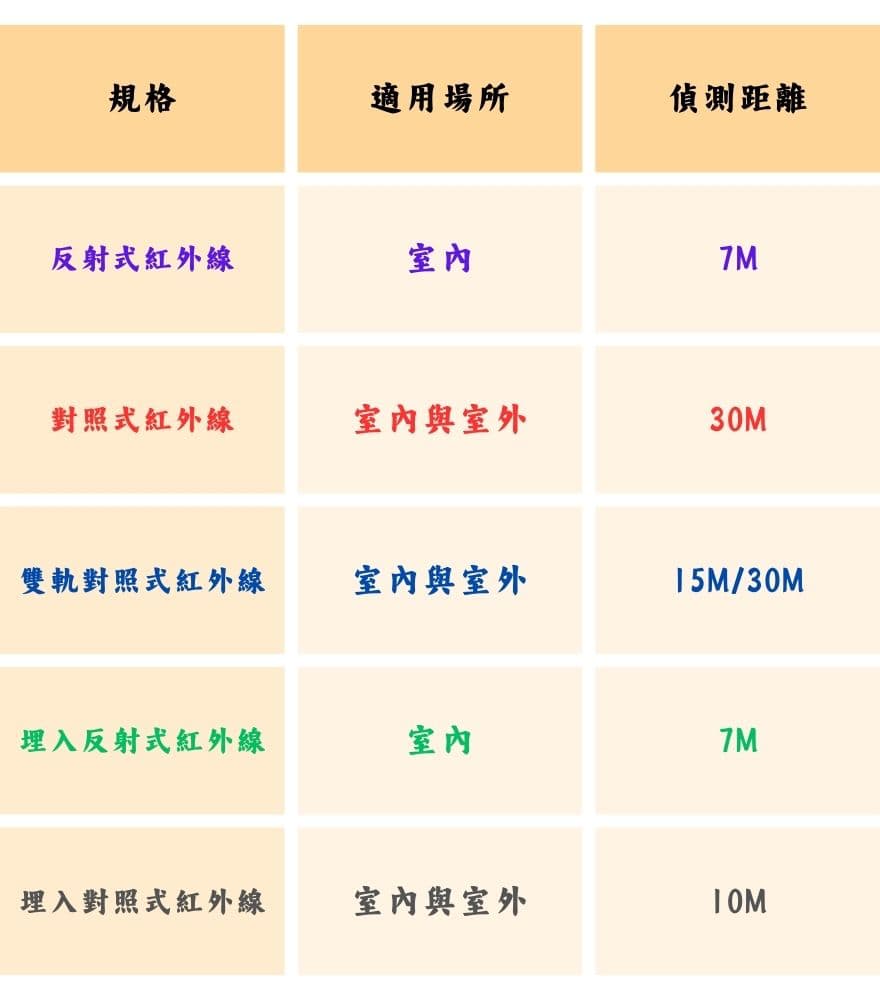 防壓紅外線機型比較
